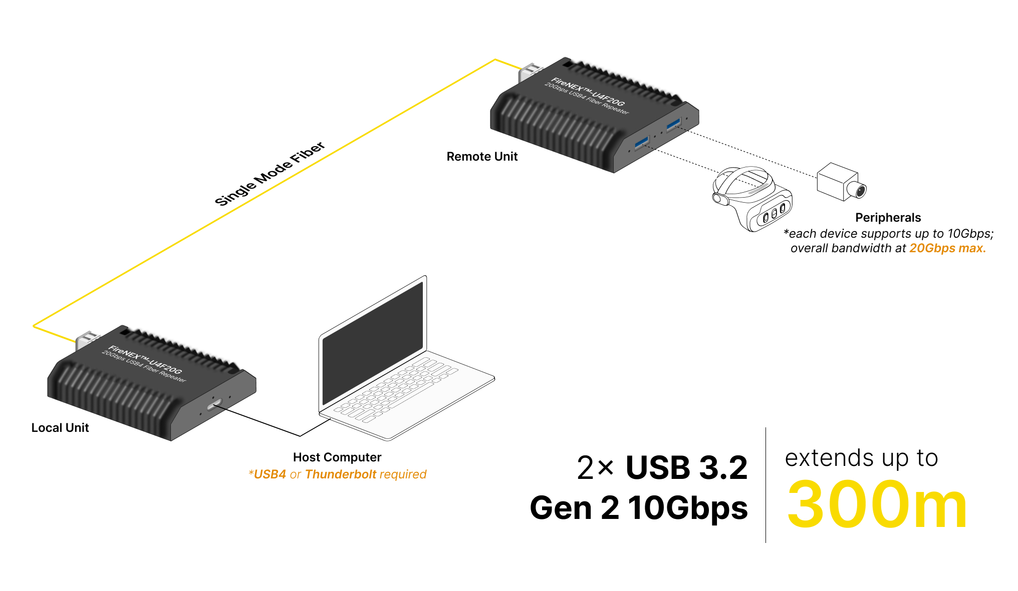 FireNEX&trade;-U4F20G application diagram